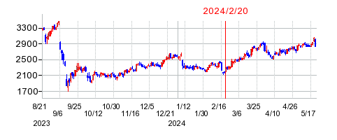 2024年2月20日 15:22前後のの株価チャート